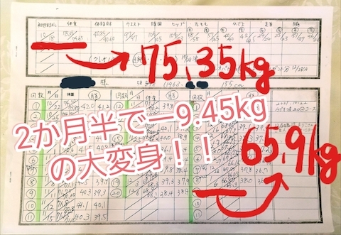 ２ヶ月半で−9.45kg！