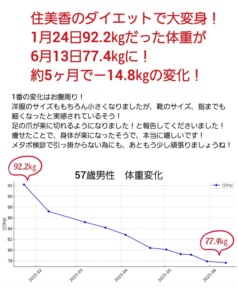 お客様の体重変化がすごい！